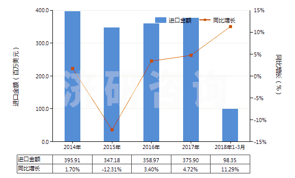 2014-2018年3月中國止回閥(用于管道、鍋爐、罐、桶或類似品的)(HS84813000)進口總額及增速統(tǒng)計